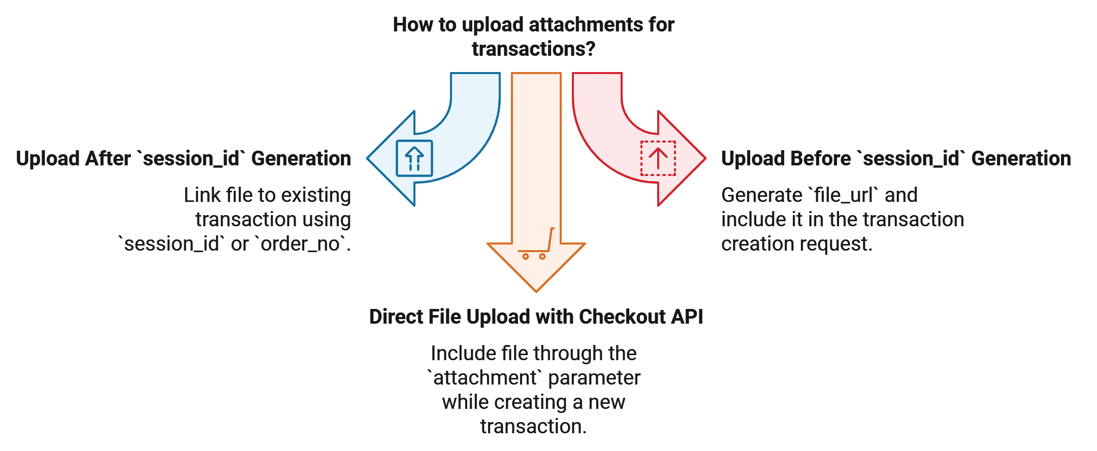 Direct file upload with checkout