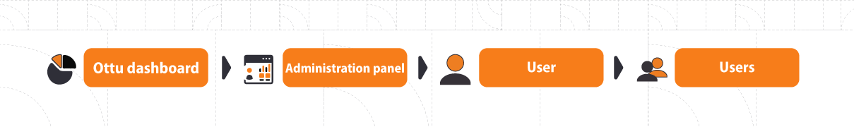 Users section in Administration Panel