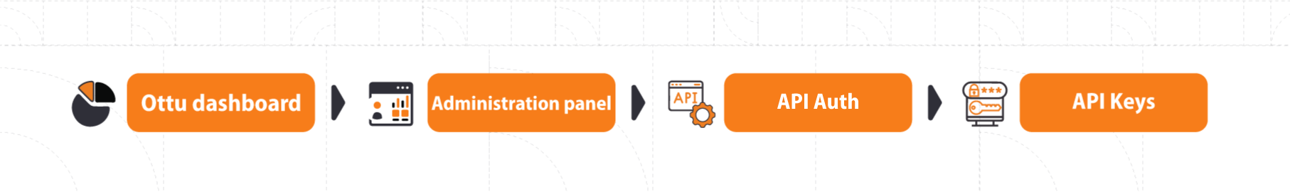 Ottu Dashboard — Administration Panel navigation to API Auth > API Keys
