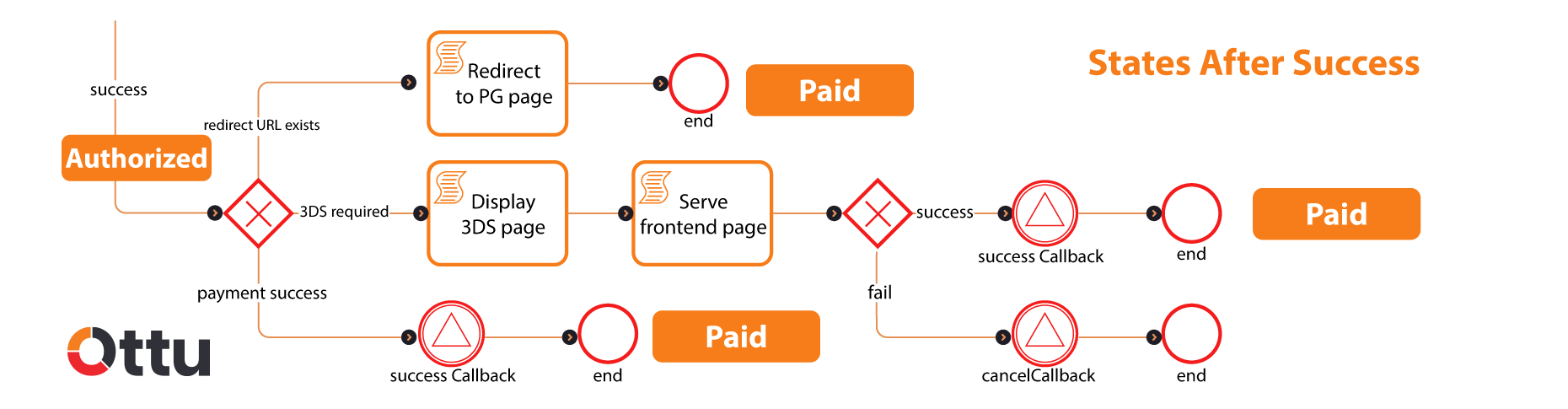 Checkout SDK | Ottu Documentation